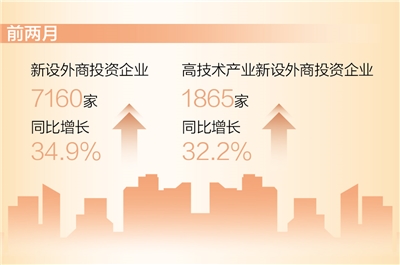 新博娱乐：前两月新设外商投资企业同比增长34.9%（新数据 新看点）